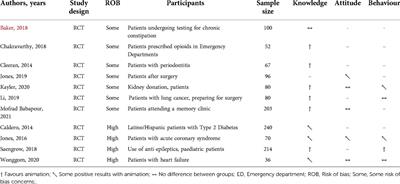 The effectiveness of video animations as information tools for patients and the general public: A systematic review